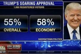 Polls Soar