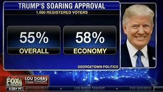 Polls Soar